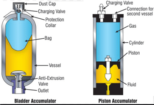 Bladder Accumulators Equipment